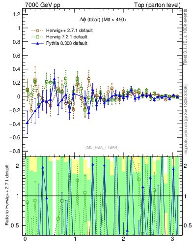 Plot of dphittbar.asym in 7000 GeV pp collisions