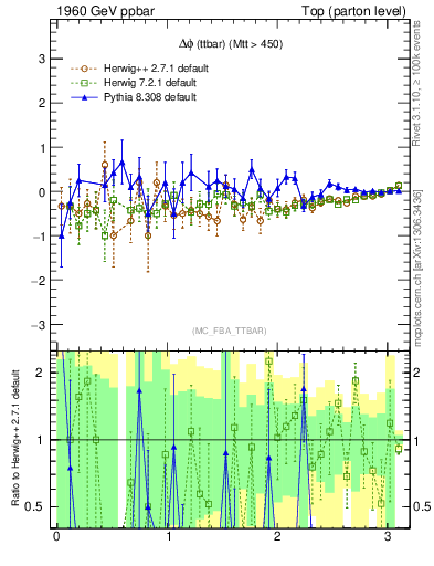 Plot of dphittbar.asym in 1960 GeV ppbar collisions