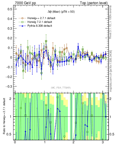 Plot of dphittbar.asym in 7000 GeV pp collisions