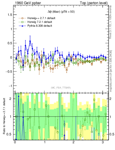 Plot of dphittbar.asym in 1960 GeV ppbar collisions