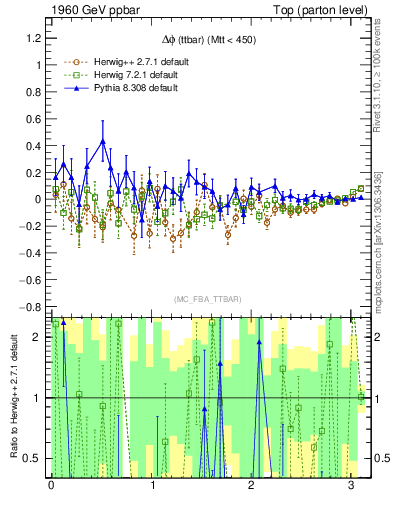 Plot of dphittbar.asym in 1960 GeV ppbar collisions