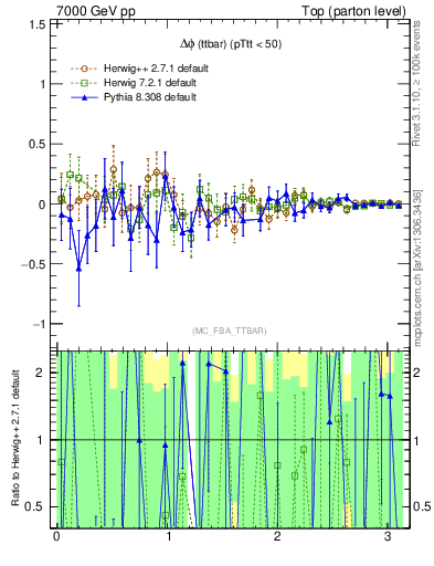 Plot of dphittbar.asym in 7000 GeV pp collisions