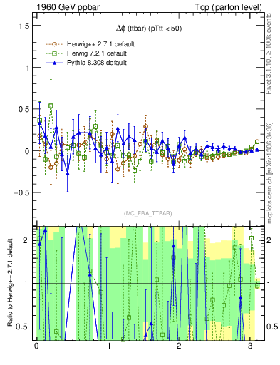 Plot of dphittbar.asym in 1960 GeV ppbar collisions