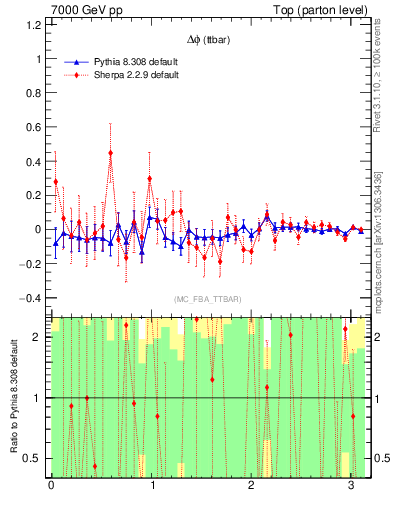 Plot of dphittbar.asym in 7000 GeV pp collisions