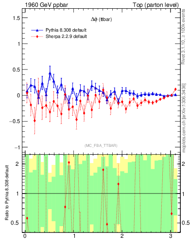 Plot of dphittbar.asym in 1960 GeV ppbar collisions
