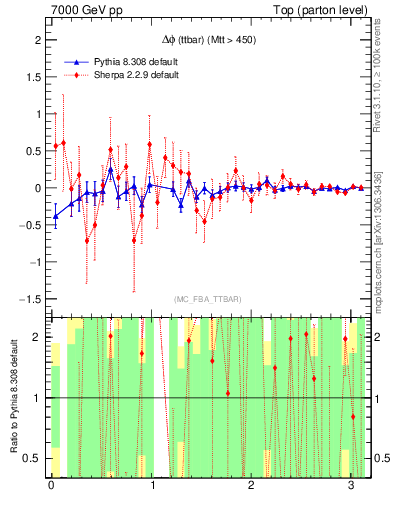 Plot of dphittbar.asym in 7000 GeV pp collisions