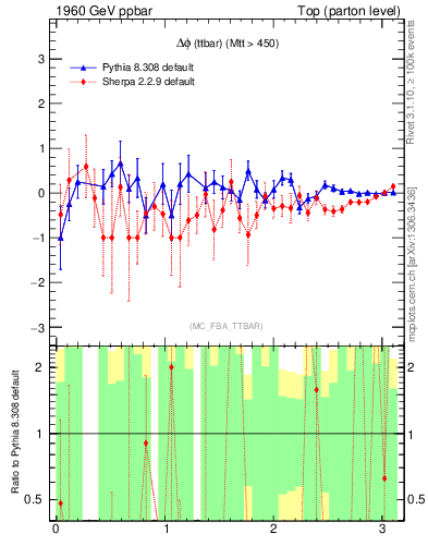 Plot of dphittbar.asym in 1960 GeV ppbar collisions