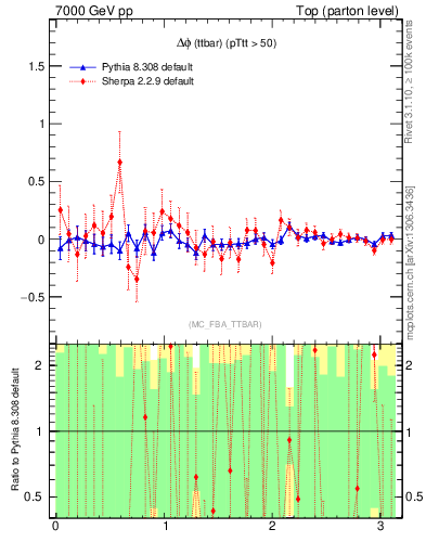 Plot of dphittbar.asym in 7000 GeV pp collisions