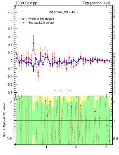 Plot of dphittbar.asym in 7000 GeV pp collisions