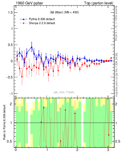 Plot of dphittbar.asym in 1960 GeV ppbar collisions