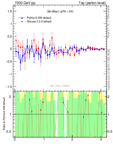 Plot of dphittbar.asym in 7000 GeV pp collisions