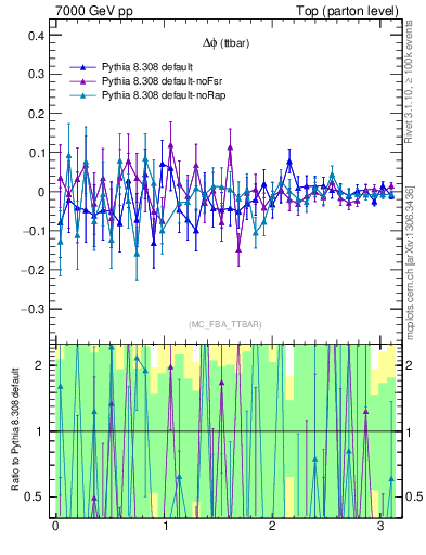 Plot of dphittbar.asym in 7000 GeV pp collisions