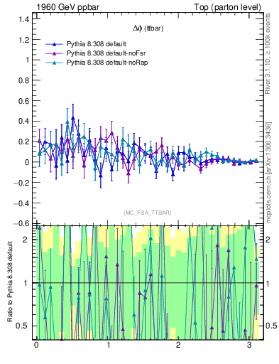 Plot of dphittbar.asym in 1960 GeV ppbar collisions