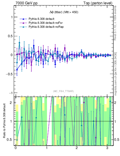 Plot of dphittbar.asym in 7000 GeV pp collisions