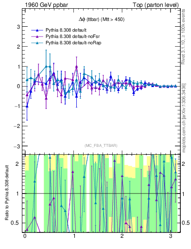 Plot of dphittbar.asym in 1960 GeV ppbar collisions