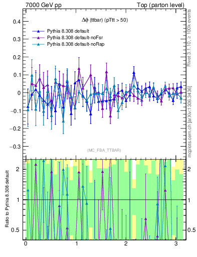 Plot of dphittbar.asym in 7000 GeV pp collisions