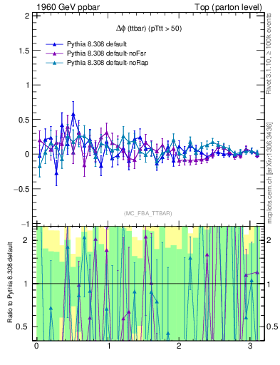 Plot of dphittbar.asym in 1960 GeV ppbar collisions