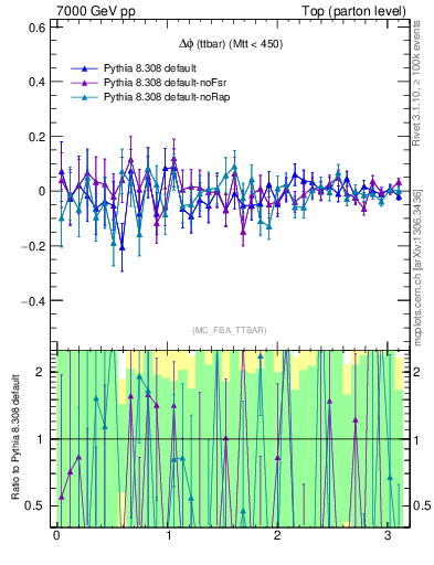 Plot of dphittbar.asym in 7000 GeV pp collisions