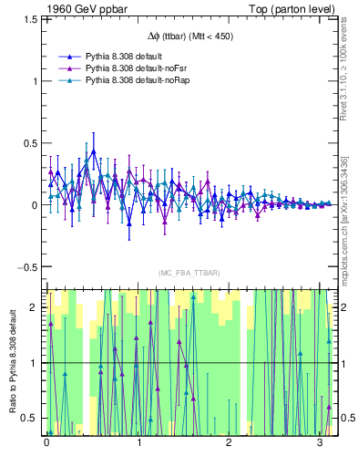 Plot of dphittbar.asym in 1960 GeV ppbar collisions