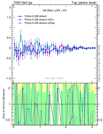 Plot of dphittbar.asym in 7000 GeV pp collisions