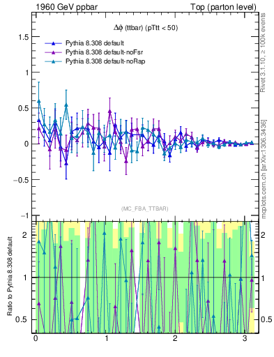 Plot of dphittbar.asym in 1960 GeV ppbar collisions