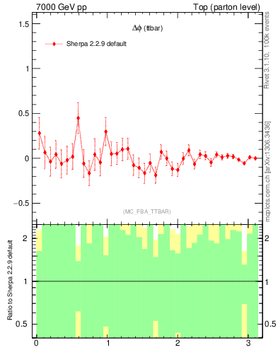 Plot of dphittbar.asym in 7000 GeV pp collisions