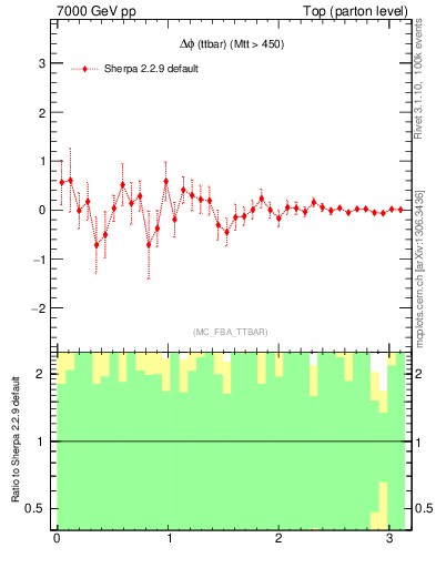 Plot of dphittbar.asym in 7000 GeV pp collisions