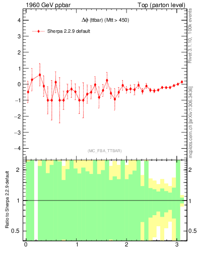 Plot of dphittbar.asym in 1960 GeV ppbar collisions