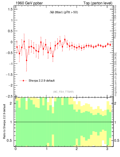 Plot of dphittbar.asym in 1960 GeV ppbar collisions