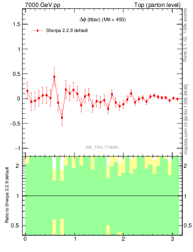 Plot of dphittbar.asym in 7000 GeV pp collisions