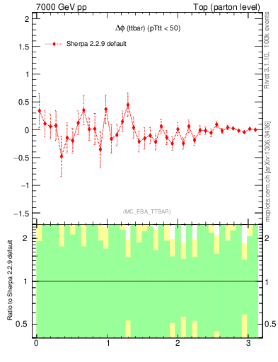 Plot of dphittbar.asym in 7000 GeV pp collisions