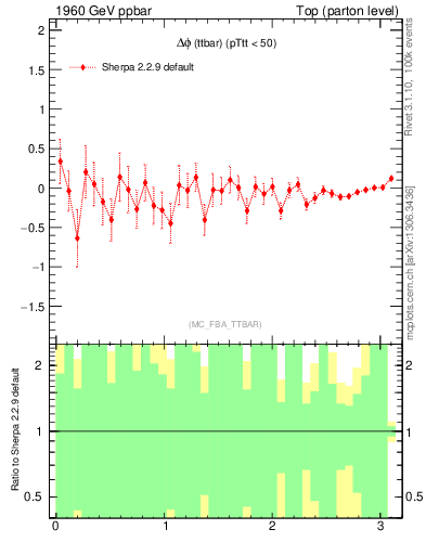 Plot of dphittbar.asym in 1960 GeV ppbar collisions