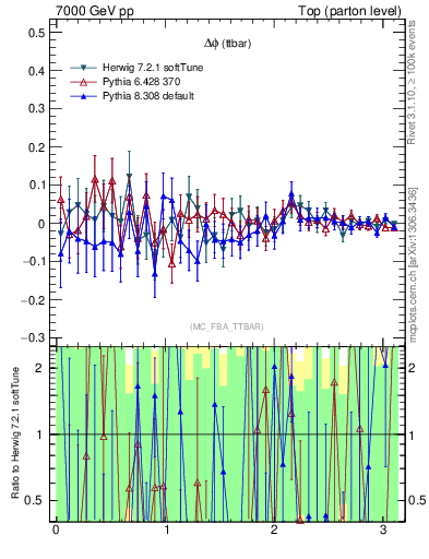 Plot of dphittbar.asym in 7000 GeV pp collisions