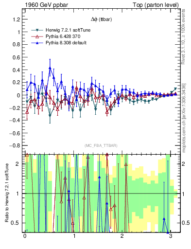 Plot of dphittbar.asym in 1960 GeV ppbar collisions