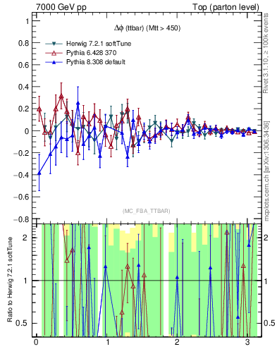 Plot of dphittbar.asym in 7000 GeV pp collisions