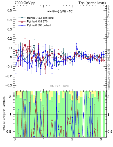 Plot of dphittbar.asym in 7000 GeV pp collisions