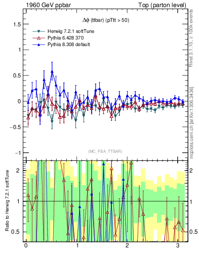 Plot of dphittbar.asym in 1960 GeV ppbar collisions