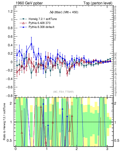 Plot of dphittbar.asym in 1960 GeV ppbar collisions