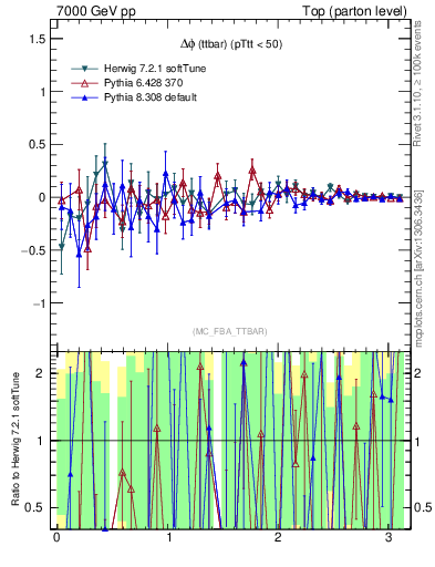Plot of dphittbar.asym in 7000 GeV pp collisions