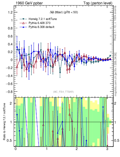 Plot of dphittbar.asym in 1960 GeV ppbar collisions