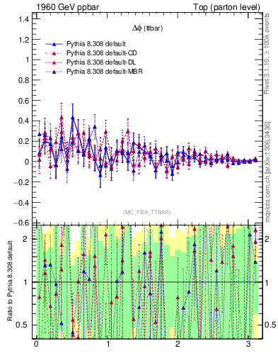 Plot of dphittbar.asym in 1960 GeV ppbar collisions