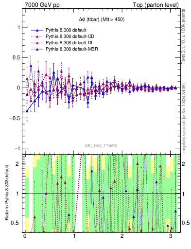 Plot of dphittbar.asym in 7000 GeV pp collisions