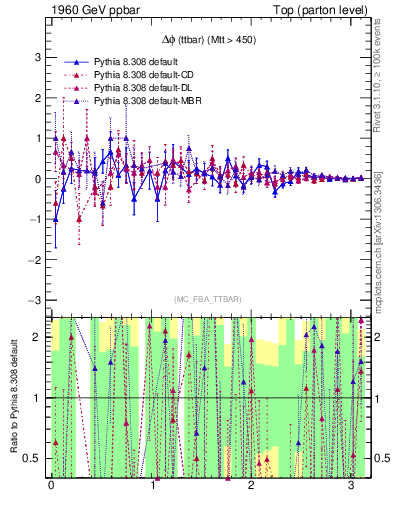 Plot of dphittbar.asym in 1960 GeV ppbar collisions
