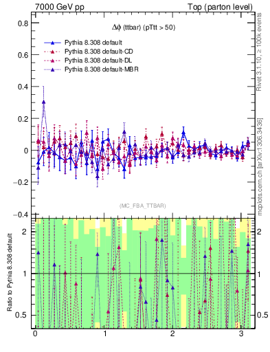 Plot of dphittbar.asym in 7000 GeV pp collisions