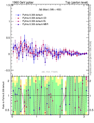 Plot of dphittbar.asym in 1960 GeV ppbar collisions