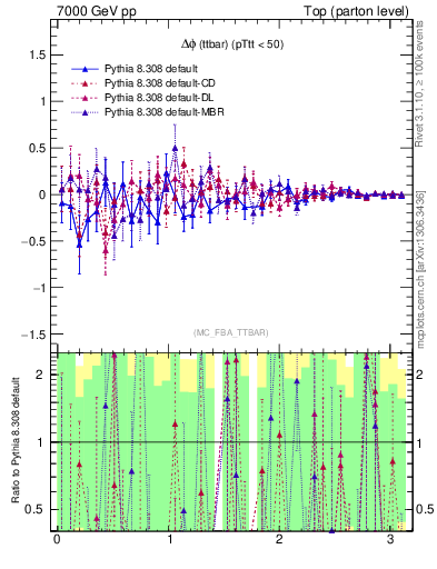 Plot of dphittbar.asym in 7000 GeV pp collisions
