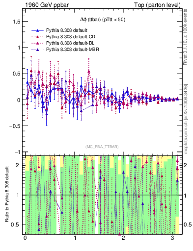 Plot of dphittbar.asym in 1960 GeV ppbar collisions
