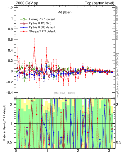 Plot of dphittbar.asym in 7000 GeV pp collisions