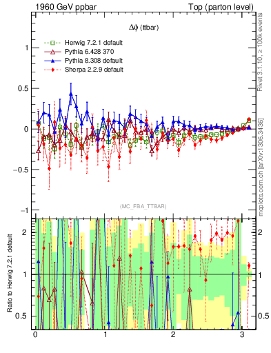 Plot of dphittbar.asym in 1960 GeV ppbar collisions