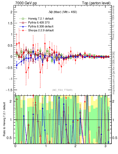 Plot of dphittbar.asym in 7000 GeV pp collisions
